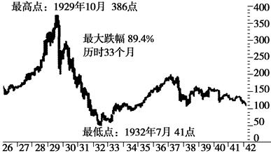 下图是20世纪20年代至40年代美国股市走势图。对此图理解不正确的是( )。A.1927~1928年,股市上涨过快加剧金融市场风险B.1929年,纽约股市崩溃 下图是20世纪20年代至40年代美国股市走势图。对此图理解不正确的是( )。A.1927~1928年,股市上涨过快加剧金融市场风险B.1929年,纽约股市崩溃