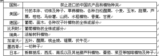 观察各国禁止进口的中国农产品和植物种类举例表。这一现象侧面反映出A.我国农产品国际市场受欢迎度下降 观察各国禁止进口的中国农产品和植物种类举例表。这一现象侧面反映出A.我国农产品国际市场受欢迎度下降