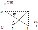 如图所示,为甲、乙两物体相对于同一坐标的x-t图象,则下列说法正确的是①甲、乙均做匀变速直线运动②甲比乙早出发时间t0③甲、乙运动的出发点相距s0④甲的 魔方格