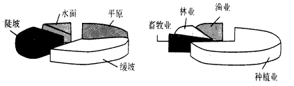 下图为“我国江南丘陵某地地形结构和农业用地结构的饼状图如、对比分析回答1~2题1、造成该地农业用地结构不合理的主要原因是[ 下图为“我国江南丘陵某地地形结构和农业用地结构的饼状图如、对比分析回答1~2题1、造成该地农业用地结构不合理的主要原因是[