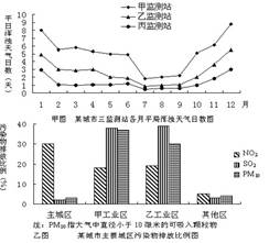 我国东南部某城市,随着经济的发展,出现了一些环境问题。根据下述资料,结合所学知识,回答~题。资料一气溶胶粒子是指固体粒子、液体粒子或它们在 我国东南部某城市,随着经济的发展,出现了一些环境问题。根据下述资料,结合所学知识,回答~题。资料一气溶胶粒子是指固体粒子、液体粒子或它们在