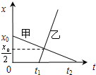 如图所示,表示甲.乙两运动物体相对同一原点的位移-时间图象,下列说法正确的是A.甲和乙都做匀变速直线运动B.甲和乙运动的出发点相距x0C.乙运动的速率小 魔方格