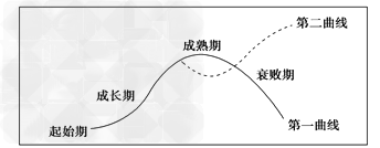 一般地说,企业的发展都要经历一个从“起始期”、“成长期”到“成熟期”、“衰败期”的生命周期,其发展轨道被称为“第一曲线”。为了实现持续发展,避免衰败,企业 一般地说,企业的发展都要经历一个从“起始期”、“成长期”到“成熟期”、“衰败期”的生命周期,其发展轨道被称为“第一曲线”。为了实现持续发展,避免衰败,企业