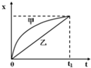甲乙两物体在同一直线上向同一方向运动,t=0时刻同时经过同一位置,0~t1时间内的位移-时间图象如图所示,关于在该段时间内甲乙两物体的运动,下列说法正确的是( 魔方格