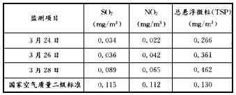 光化学烟雾和沙尘暴天气对人类健康影响很大。有报道说:“2008年3月28日11时左右,某市出现了光化学烟雾。”为此,环保部门 光化学烟雾和沙尘暴天气对人类健康影响很大。有报道说:“2008年3月28日11时左右,某市出现了光化学烟雾。”为此,环保部门
