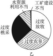 内蒙古自治区乌兰察布盟商都县20世纪50年代迫于人口压力和管理失误,土地荒漠化日趋严重。读图,回答问题。 根据甲图分析人口、耕地、土地荒漠化增长的关系,试 内蒙古自治区乌兰察布盟商都县20世纪50年代迫于人口压力和管理失误,土地荒漠化日趋严重。读图,回答问题。 根据甲图分析人口、耕地、土地荒漠化增长的关系,试