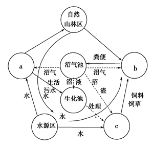 下图为“某地生态农业循环模式示意图”。读图回答下列各题。小题1:图中a、b、c分别表示A.居住区、种植区、乳畜养殖区B.居住区、乳畜养殖区、种植区C.种植区、居 下图为“某地生态农业循环模式示意图”。读图回答下列各题。小题1:图中a、b、c分别表示A.居住区、种植区、乳畜养殖区B.居住区、乳畜养殖区、种植区C.种植区、居