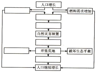 读“我国南方某丘陵山区人地关系”示意图,结合所学知识回答下列问题:把下列字母代表的内容填入相应的空格内A.人均耕地减少B.土地退化C.农业单产不 读“我国南方某丘陵山区人地关系”示意图,结合所学知识回答下列问题:把下列字母代表的内容填入相应的空格内A.人均耕地减少B.土地退化C.农业单产不