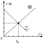 甲、乙两物体从同一点开始做直线运动,其v-t图象如图所示,下列判断正确的是A.在ta时刻两物体速度大小相等,方向相反B.在ta时刻两物体加速度大小相等, 魔方格