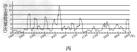 沙尘暴是指强风从地面卷起大量沙尘,使大气水平能见度小于1千米的特殊天气现象。图甲示意我国沙尘暴主要活动路径和强沙尘暴多发区;图乙、图丙依次表示146 沙尘暴是指强风从地面卷起大量沙尘,使大气水平能见度小于1千米的特殊天气现象。图甲示意我国沙尘暴主要活动路径和强沙尘暴多发区;图乙、图丙依次表示146
