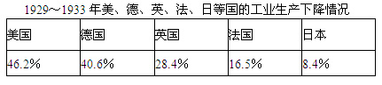 1929-1933年,首先发生在美国的经济危机迅速席卷了整个资本主义世界,各国工业生产大幅度下降,如下表格所示。出现这一现象的关键因素是A.美国是资本主义世界的 1929-1933年,首先发生在美国的经济危机迅速席卷了整个资本主义世界,各国工业生产大幅度下降,如下表格所示。出现这一现象的关键因素是A.美国是资本主义世界的