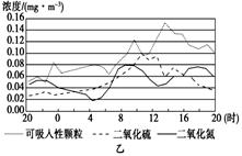 材料一 甲市1月份某星期空气质量曲线图。材料二 材料一中所提及星期的上半周受高压脊控制,以晴到多云天气为主,气温逐步回升;后半 材料一 甲市1月份某星期空气质量曲线图。材料二 材料一中所提及星期的上半周受高压脊控制,以晴到多云天气为主,气温逐步回升;后半