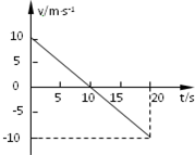 一质点在Ox坐标轴上运动,t=0时,位于坐标原点,图为质点做直线运动的v-t图线.则由图线可知,该质点的位移--时间关系式为______.在时刻t=______ 魔方格