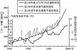 读图,回答下列问题。小题1:大气中二氧化碳含量升高的原因有哪些?小题2:近150年来,全球气温变化趋势如何?这种变化趋势与大气中二氧化碳的增加有着密切的联系,请 读图,回答下列问题。小题1:大气中二氧化碳含量升高的原因有哪些?小题2:近150年来,全球气温变化趋势如何?这种变化趋势与大气中二氧化碳的增加有着密切的联系,请