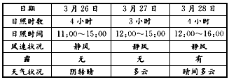 光化学烟雾和沙尘暴天气对人类健康影响很大。有报道说:“2008年3月28日11时左右,某市出现了光化学烟雾。”为此,环保部门 光化学烟雾和沙尘暴天气对人类健康影响很大。有报道说:“2008年3月28日11时左右,某市出现了光化学烟雾。”为此,环保部门