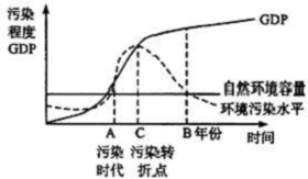 如图为某发达国家经济发展与环境示意图,读图回答问题小题1:C时间后,环境污染程度开始下降,其主要原因是①经济发展水平高,环保投入大量增加 ②经济发展水平高,环境 如图为某发达国家经济发展与环境示意图,读图回答问题小题1:C时间后,环境污染程度开始下降,其主要原因是①经济发展水平高,环保投入大量增加 ②经济发展水平高,环境