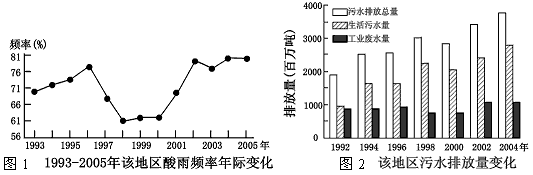 某沿海地区工业化、城镇化过程快速推进,环境问题日益突出。资料:根据所给资料,结合所学知识,回答~题。1998年以后,该地区酸雨 某沿海地区工业化、城镇化过程快速推进,环境问题日益突出。资料:根据所给资料,结合所学知识,回答~题。1998年以后,该地区酸雨