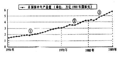 下图是美国从1950年到1989年国内生产总值(GDP)变化曲线图。对图中①时段解读正确的是A.美国经济处于“黄金时期’,没有出现过一次经济危机。B.货币学派、 下图是美国从1950年到1989年国内生产总值(GDP)变化曲线图。对图中①时段解读正确的是A.美国经济处于“黄金时期’,没有出现过一次经济危机。B.货币学派、