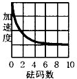 某生做滑车实验如图所示,每次实验在吊挂之处逐次增加一个质量为50g的砝码,拉且记录滑车的加速度,如果滑车质量为100g,细绳质量可忽略,则下列曲线何者最适合描述 魔方格