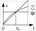 甲、乙两物体从同一地点沿同方向做直线运动,运动的v-t图象如图所示,下列说法中正确的是A.在t0时刻,甲、乙两个物体相遇B.在t0时刻,甲、乙两个物体相 魔方格