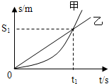 如图所示为表示甲、乙物体运动的s-t图象,则其中错误的是A.甲物体做变速直线运动,乙物体做匀速直线运动B.两物体的初速度都为零C.在t1时间内两物体平均 魔方格