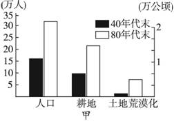 内蒙古自治区乌兰察布盟商都县20世纪50年代迫于人口压力和管理失误,土地荒漠化日趋严重。读图,回答问题。 根据甲图分析人口、耕地、土地荒漠化增长的关系,试 内蒙古自治区乌兰察布盟商都县20世纪50年代迫于人口压力和管理失误,土地荒漠化日趋严重。读图,回答问题。 根据甲图分析人口、耕地、土地荒漠化增长的关系,试