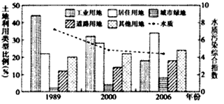 苏州河是上海的一条城市内河,其沿岸土地利用类型的变化,对河流水质产生了明显的影响。 下图示意苏州河沿岸土地利用类型和水质的变化趋 苏州河是上海的一条城市内河,其沿岸土地利用类型的变化,对河流水质产生了明显的影响。 下图示意苏州河沿岸土地利用类型和水质的变化趋