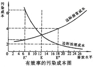 边际成本是指在一定产量水平下,增加或减少一个单位产量所引起成本总额的变动数,用以判断增减产量在经济上是否合算。读有效率的污染成本图,回答下列问题。 边际成本是指在一定产量水平下,增加或减少一个单位产量所引起成本总额的变动数,用以判断增减产量在经济上是否合算。读有效率的污染成本图,回答下列问题。