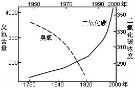 右图为大气成分的变化趋势图。其中,10-6为二氧化碳浓度单位,l个10-6为百万分之一;DU为空气中垂直柱状区域内的臭氧含量单位,如果l00DU的臭氧放在地球的 右图为大气成分的变化趋势图。其中,10-6为二氧化碳浓度单位,l个10-6为百万分之一;DU为空气中垂直柱状区域内的臭氧含量单位,如果l00DU的臭氧放在地球的