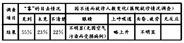 光化学烟雾和沙尘暴天气对人类健康影响很大。有报道说:“2008年3月28日11时左右,某市出现了光化学烟雾。”为此,环保部门 光化学烟雾和沙尘暴天气对人类健康影响很大。有报道说:“2008年3月28日11时左右,某市出现了光化学烟雾。”为此,环保部门