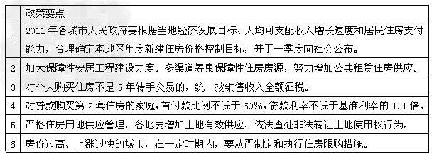 2011年1月国务院新一轮房地产市场调控政策主要内容:结合表格,分析我国政府此轮房地产市场调控政策是怎样坚持一切从实际出发的。_________ 2011年1月国务院新一轮房地产市场调控政策主要内容:结合表格,分析我国政府此轮房地产市场调控政策是怎样坚持一切从实际出发的。_________
