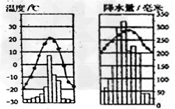 A、B两图为广州、哈尔滨两城市的气温年变化曲线图,读图完成下列问题。A B表示哈尔滨气温变化的是_______图,表示广州 A、B两图为广州、哈尔滨两城市的气温年变化曲线图,读图完成下列问题。A B表示哈尔滨气温变化的是_______图,表示广州