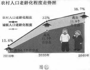 图反映了我国人口的特点是 ( )农村人口老龄化程度走势圈A.新增人口多B.人口分布不平衡C.人口老龄化速度加快D.农村人口多 图反映了我国人口的特点是 ( )农村人口老龄化程度走势圈A.新增人口多B.人口分布不平衡C.人口老龄化速度加快D.农村人口多
