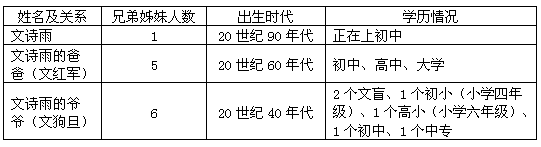 文诗雨家的三代人: 表格中“兄弟姊妹人数”栏的变化说明了什么?______________________________ 文诗雨家的三代人: 表格中“兄弟姊妹人数”栏的变化说明了什么?______________________________