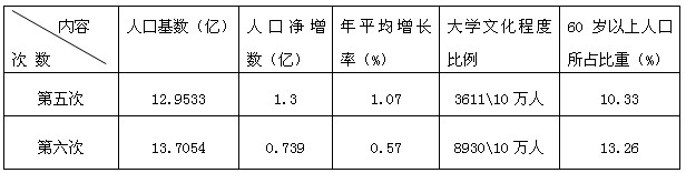 材料一:我国第五次、第六次人口普查情况对照表:材料二:“腰包鼓了,住房宽了,出行方便了。”人们在享受舒适、方便生活的同时,也感受 材料一:我国第五次、第六次人口普查情况对照表:材料二:“腰包鼓了,住房宽了,出行方便了。”人们在享受舒适、方便生活的同时,也感受