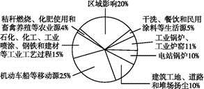 材料一:见下图材料二:某市PM2.5(下图)(1)材料一反映了哪一类环境问题?(2)PM2.5是形成雾霾天气的元凶,结合材 材料一:见下图材料二:某市PM2.5(下图)(1)材料一反映了哪一类环境问题?(2)PM2.5是形成雾霾天气的元凶,结合材