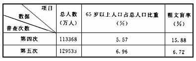 下表是我国第四次人口普查与第五次人口普查比较表,它反映出我国的人口特点是人口:①基数大 ②素质偏低 ③素质有所提高 ④老龄化速度加快 ⑤男女性别比失衡 ⑥增长势 下表是我国第四次人口普查与第五次人口普查比较表,它反映出我国的人口特点是人口:①基数大 ②素质偏低 ③素质有所提高 ④老龄化速度加快 ⑤男女性别比失衡 ⑥增长势