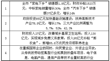 阅读材料:在经济衰退、出口受挫的背景下,2010年上半年A市政府在正确的执政理念指导下仍旧取得了骄人的成绩。材料一:2010年上半年A市政府实施的部 阅读材料:在经济衰退、出口受挫的背景下,2010年上半年A市政府在正确的执政理念指导下仍旧取得了骄人的成绩。材料一:2010年上半年A市政府实施的部
