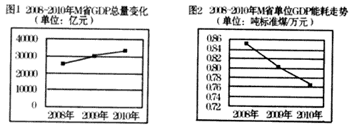 材料一:注:M省能源结构比较单一,比例失调,对煤炭的依赖度较大。而由于燃烧排放的二氧化碳量较大,致使M省在经济发展过程中“高碳” 材料一:注:M省能源结构比较单一,比例失调,对煤炭的依赖度较大。而由于燃烧排放的二氧化碳量较大,致使M省在经济发展过程中“高碳”