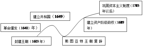 如图,下图表7反映的是英国资产阶级革命的历程,根据所学知识,请回答下列问题。图表7根据上面结构图,请指出英国资产阶级革命具有什么特点?马克思 如图,下图表7反映的是英国资产阶级革命的历程,根据所学知识,请回答下列问题。图表7根据上面结构图,请指出英国资产阶级革命具有什么特点?马克思