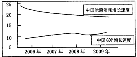 材料一国家“十一五”期间能源消耗增速与GDP增速情况注:我国单位GDP所消耗能源是日本的5.1倍, 材料一国家“十一五”期间能源消耗增速与GDP增速情况注:我国单位GDP所消耗能源是日本的5.1倍,