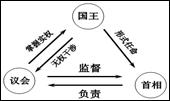 下图形象地反映了近代资本主义的一种民主制度。下列历史文献与这一制度直接相关的是A.《独立宣言》B.《法典》C.《权利法案》D.《人权宣言》 下图形象地反映了近代资本主义的一种民主制度。下列历史文献与这一制度直接相关的是A.《独立宣言》B.《法典》C.《权利法案》D.《人权宣言》