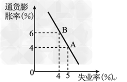 2010年以来,我国物价上涨较快,稳定物价和增加就业是宏观调控的两大目标,但在短期内,通货膨胀率与失业率之间存在下图所示的关系。基于上图所示的通货膨胀率与 2010年以来,我国物价上涨较快,稳定物价和增加就业是宏观调控的两大目标,但在短期内,通货膨胀率与失业率之间存在下图所示的关系。基于上图所示的通货膨胀率与