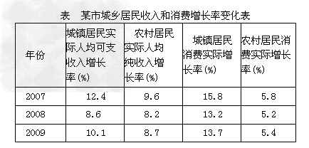 阅读材料,回答下列问题:材料一:注:2009年该市城镇居民人均可支配收入17215元,农村居民人均纯收入5365元。材料二:近年来,我国政 阅读材料,回答下列问题:材料一:注:2009年该市城镇居民人均可支配收入17215元,农村居民人均纯收入5365元。材料二:近年来,我国政