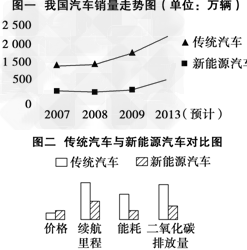 党的“十二五”规划和温总理2011年的《政府工作报告》,都把发展新能源汽车列入发展战略性新兴产业、推进经济结构战略性调整之中。某班以“新能源汽车的发 党的“十二五”规划和温总理2011年的《政府工作报告》,都把发展新能源汽车列入发展战略性新兴产业、推进经济结构战略性调整之中。某班以“新能源汽车的发