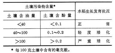 什么是土壤污染对植物的影响? 图