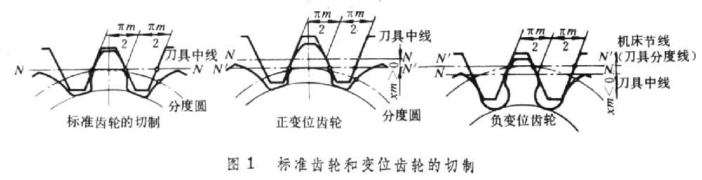 什么是变位齿轮? 图1