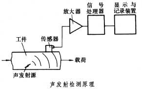 什么是声发射检测? 图