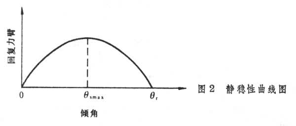 什么是船舶稳性? 图