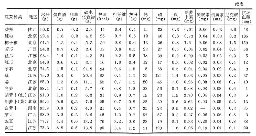 什么是蔬菜加工? 图